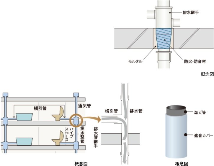 防火防音措置工法及び排水竪管
