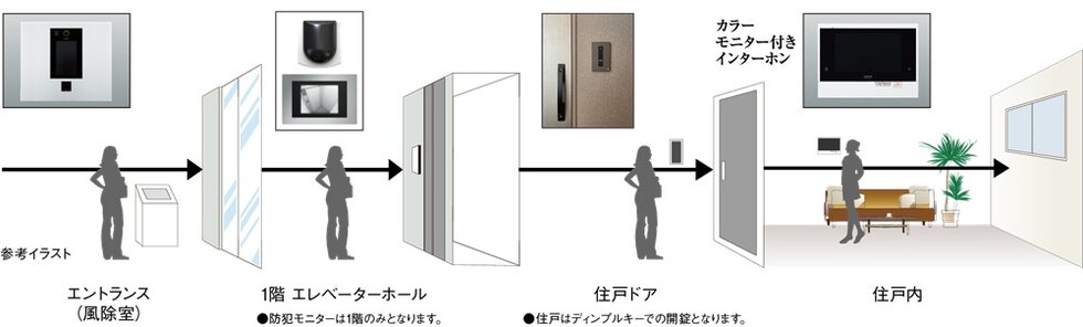 3重のセキュリティーシステムによる確かな安心