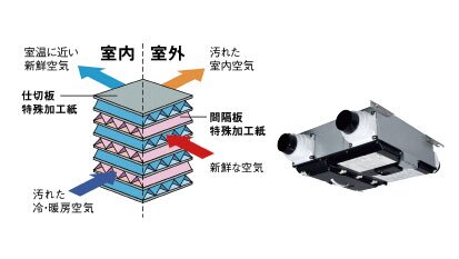 高効率換気設備（ロスナイ）