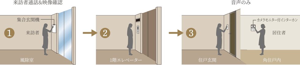 トリプルセキュリティ／エレベーター着床制限