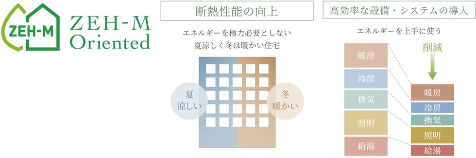 ZEH-M Oriented認定取得（予定）