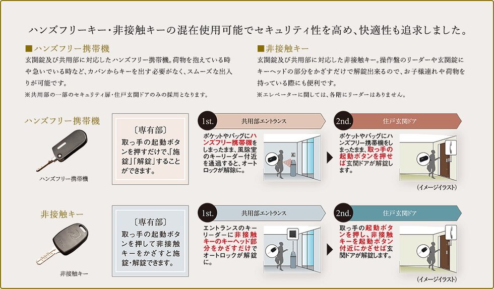 ハンズフリーキー・非接触キーの混在使用可能でセキュリティ性を高め、快適性も追求しました。