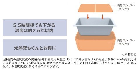 浴槽のお湯が冷めにくい「保温浴槽」