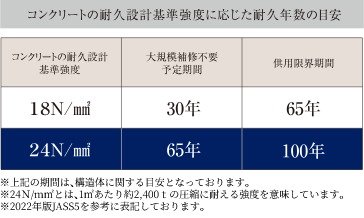 コンクリート強度