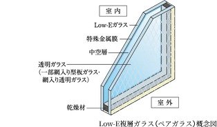 Low-E複層ガラス（ペアガラス）