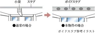 ボイドスラブ工法