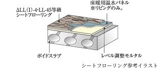 △LL（I）-4・LL-45等級
シートフローリング