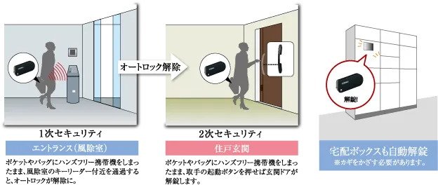 暮らしを2重に守る、先進のダブルセキュリティシステム