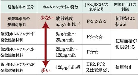 シックハウス対策