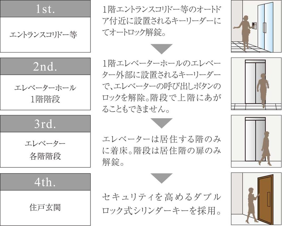多重ロックセキュリティシステム