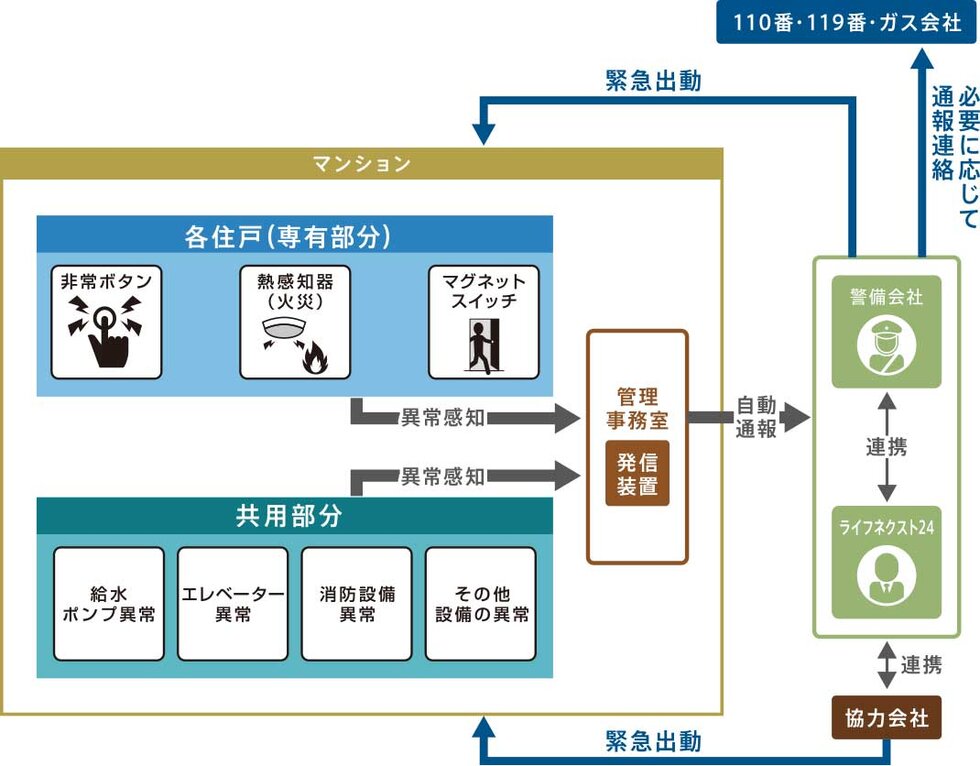緊急対応システム