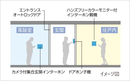 来訪者を事前に確認できる安心のダブルセキュリティーチェック