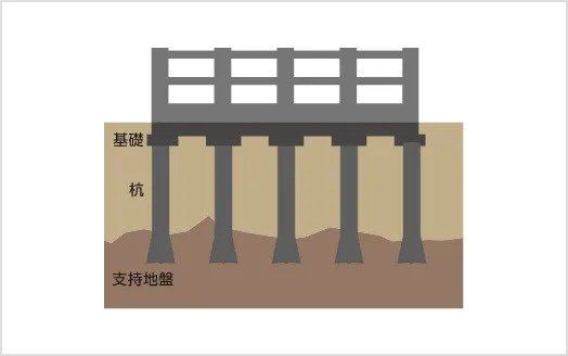 頑丈に建物を支える拡底杭