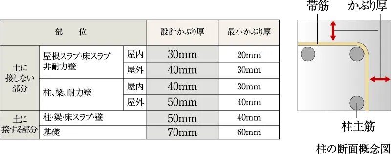 鉄筋コンクリートの劣化対策（かぶり厚）