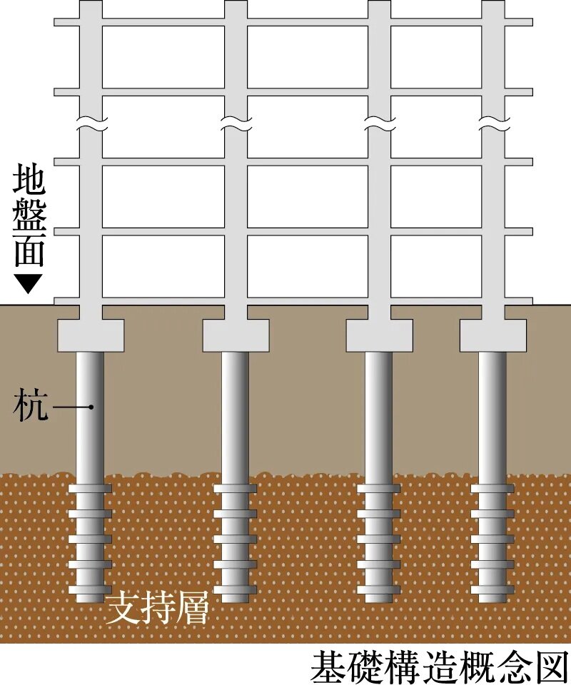 既製コンクリート杭を打設した基礎構造