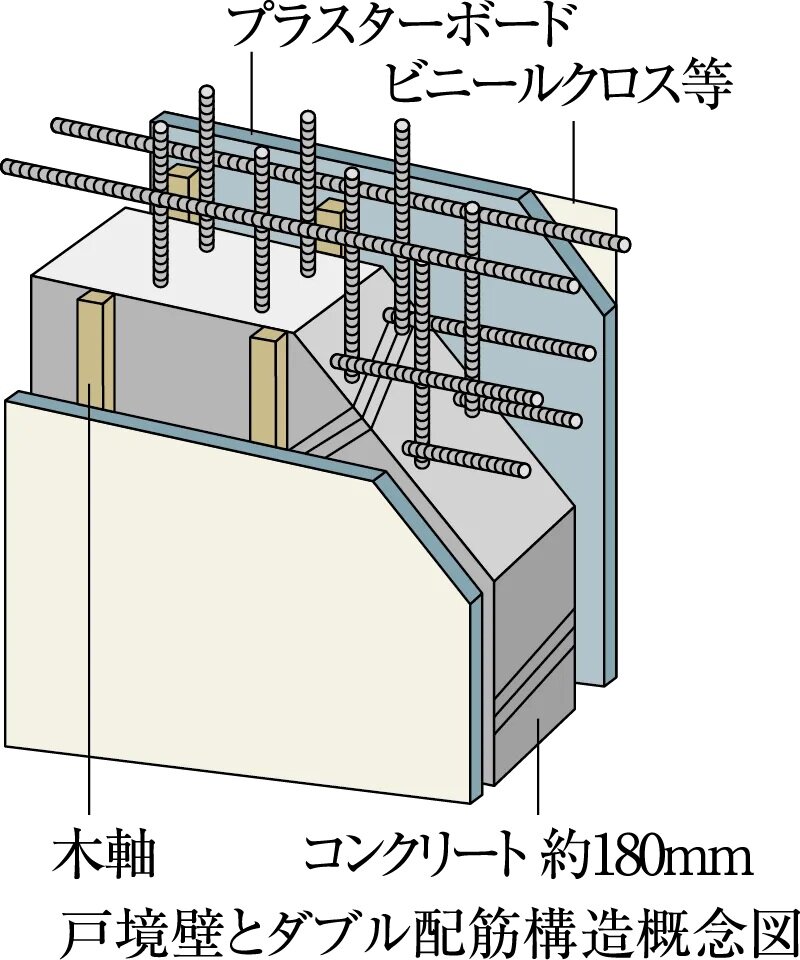 コンクリート厚約180mmで遮音性を高めた戸境壁構造