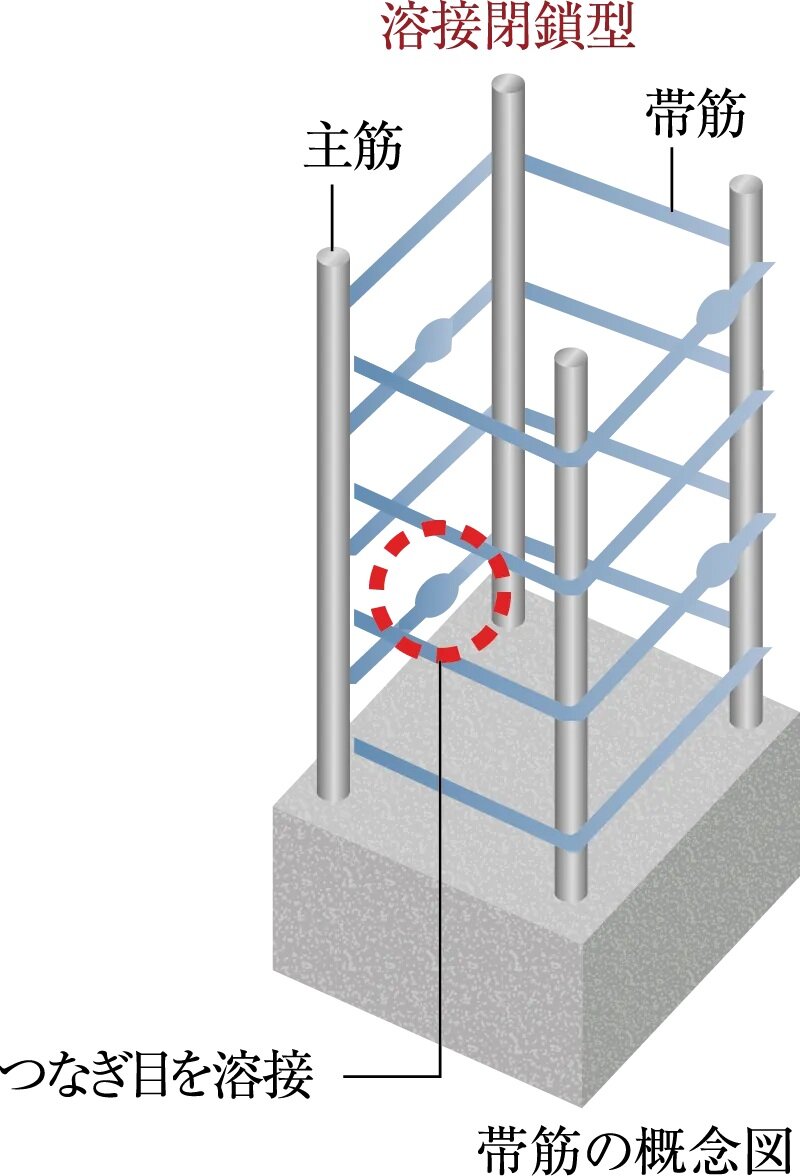 溶接閉鎖型鉄筋を採用