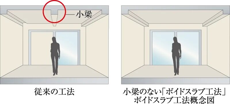 すっきりとした空間を実現するボイドスラブ工法
