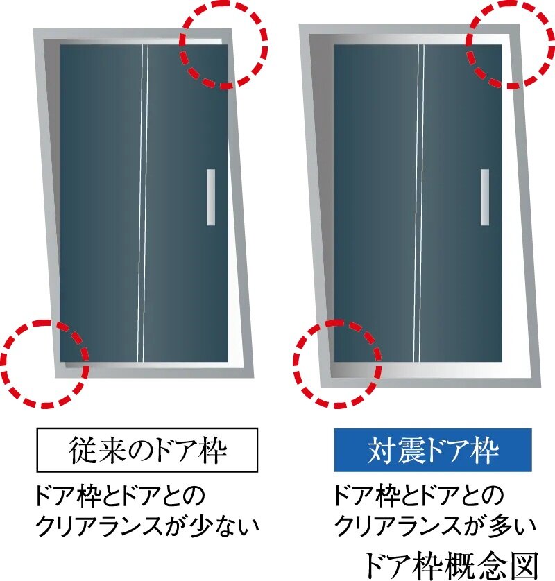 地震時などに変形しても開けやすいよう
万一に備えた対震ドア枠付玄関ドア
