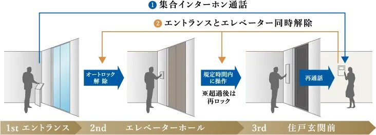 防犯性に優れたトリプルセキュリティ