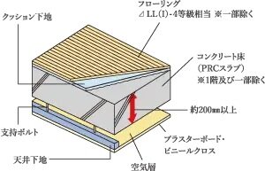 直床・二重天井