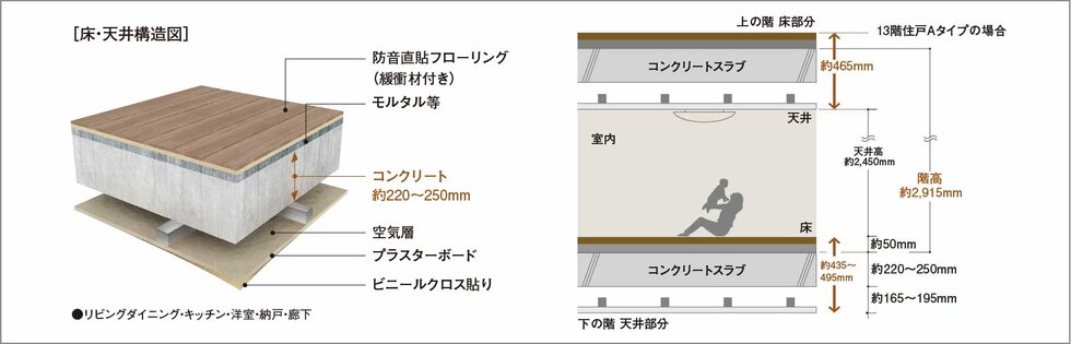 直貼り床（一部二重床）・二重天井構造