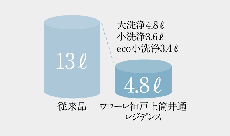 4.8L節水洗浄