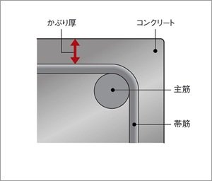 コンクリートかぶり厚