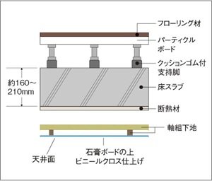 二重床＆二重天井