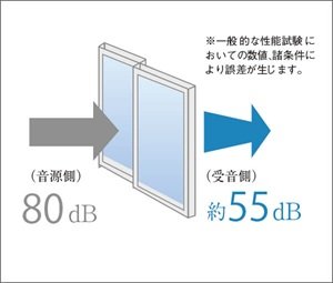 遮音性能