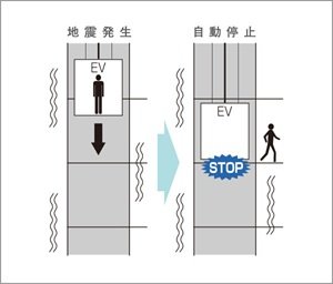 管制運転付エレベーター