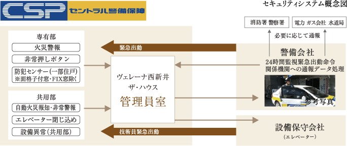 セントラル警備保障と連携した
【24時間オンラインセキュリティ】
