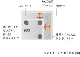 コンクリートかぶり厚