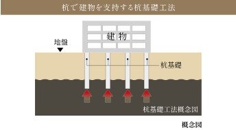 土質調査・基礎工法