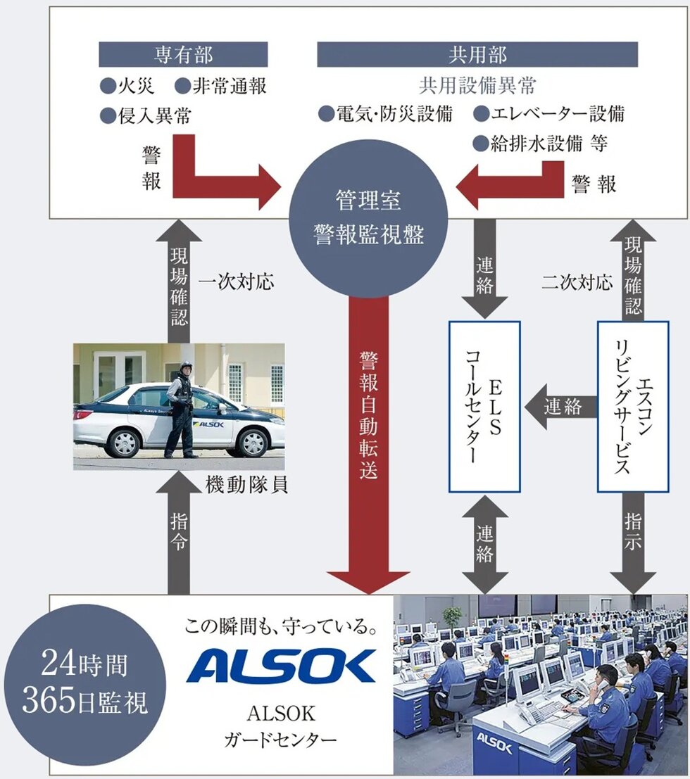ALSOKによる24時間セキュリティシステム。