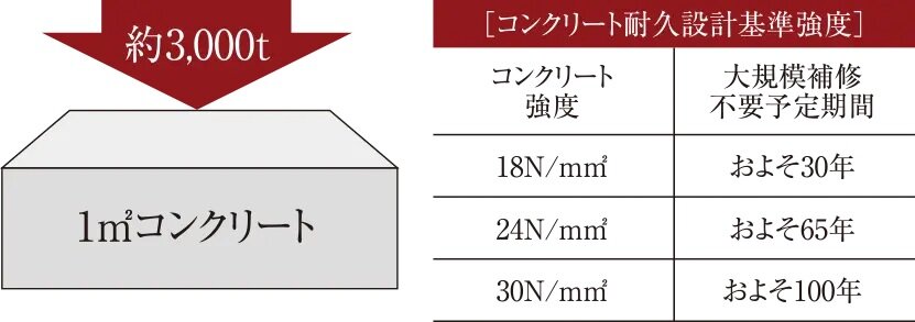 コンクリート強度