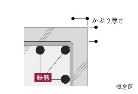 鉄筋のかぶり厚さを十分に確保