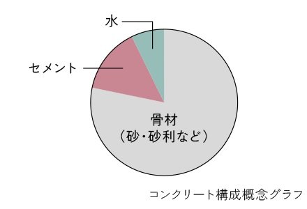 水セメント比