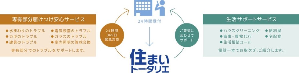 暮らしのトラブルに24時間・365日対応。