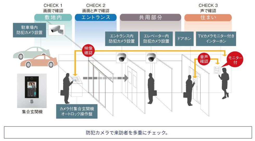 事件や事故を未然に防ぐための監視システムを随所に配備