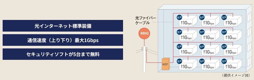 BBIQ光インターネットサービス（全戸標準装備）