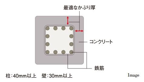 最適な「かぶり厚」