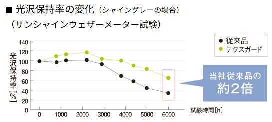 美しさを長く保つ、表面処理。