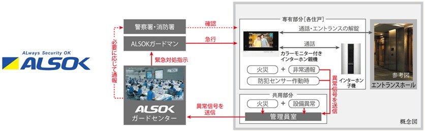 ALSOKと提携した24時間遠隔保安システム