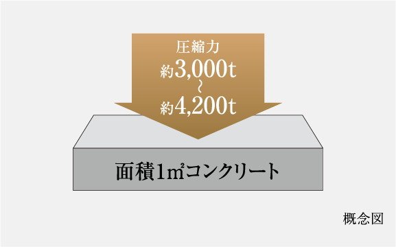 コンクリート強度