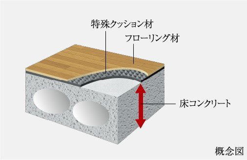 フローリング仕上げの直床設計