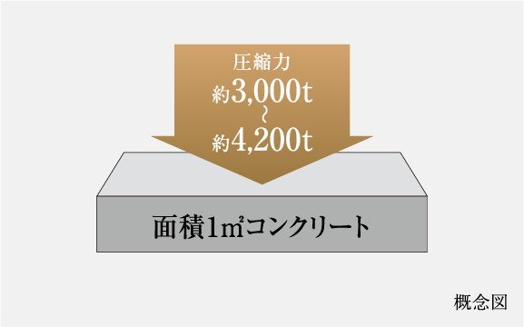 コンクリート強度