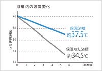 保温浴槽