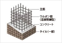 溶接閉鎖型ウルボン筋