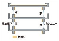 断熱性を高めた建物構造